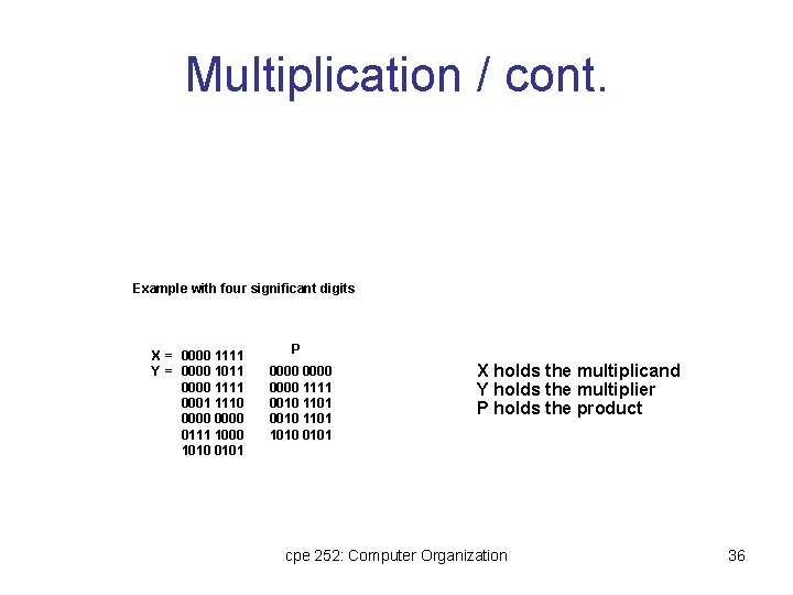 Multiplication / cont. Example with four significant digits X = 0000 1111 Y =