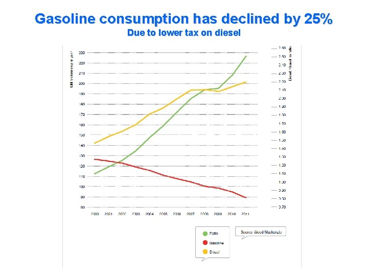 Gasoline consumption has declined by 25% Due to lower tax on diesel 