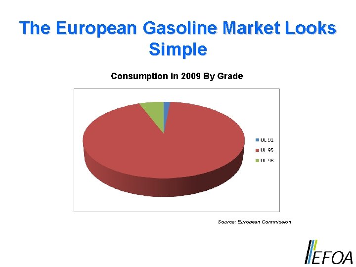 The European Gasoline Market Looks Simple Consumption in 2009 By Grade Source: European Commission