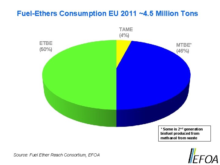 Fuel-Ethers Consumption EU 2011 ~4. 5 Million Tons TAME (4%) ETBE (50%) MTBE* (46%)