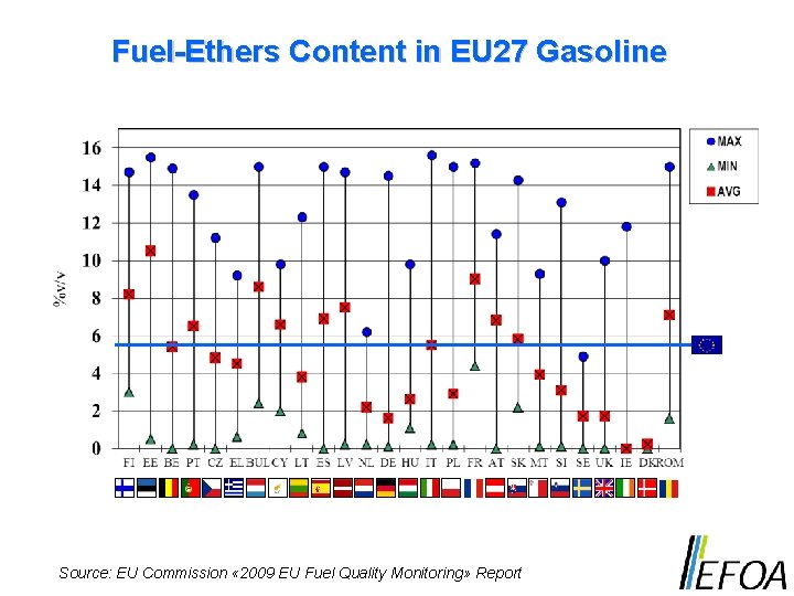 Fuel-Ethers Content in EU 27 Gasoline Source: EU Commission « 2009 EU Fuel Quality