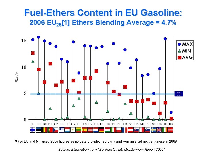 Fuel-Ethers Content in EU Gasoline: 2006 EU 25[1] Ethers Blending Average = 4. 7%