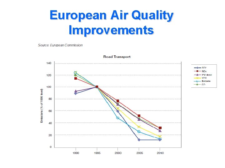 European Air Quality Improvements 