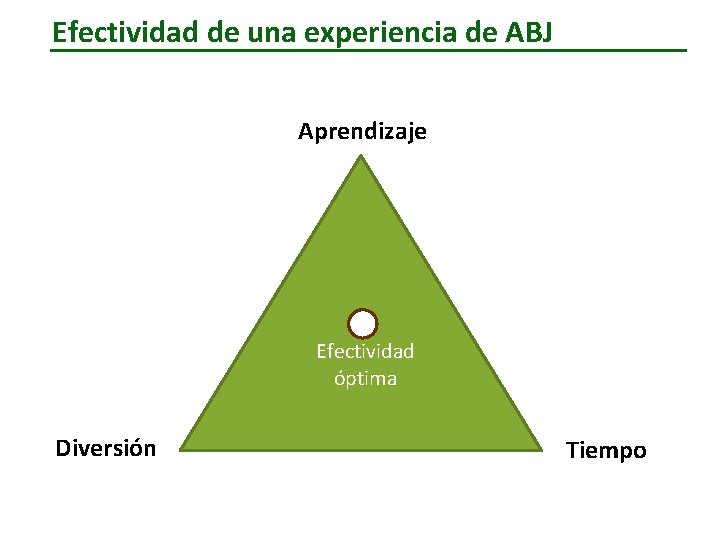 Efectividad de una experiencia de ABJ Aprendizaje Efectividad óptima Diversión Tiempo Efectividad de una experiencia de ABJ Aprendizaje Efectividad óptima Diversión Tiempo