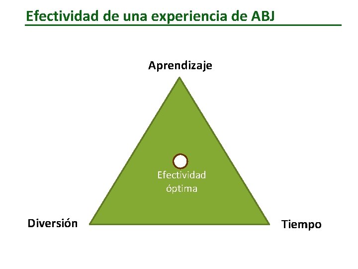 Efectividad de una experiencia de ABJ Aprendizaje Efectividad óptima Diversión Tiempo 