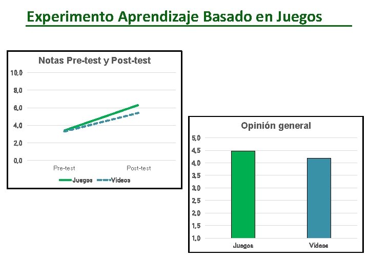 Experimento Aprendizaje Basado en Juegos Notas Pre-test y Post-test 10, 0 8, 0 6,