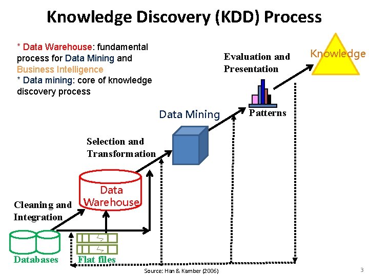 Knowledge Discovery (KDD) Process * Data Warehouse: fundamental process for Data Mining and Business