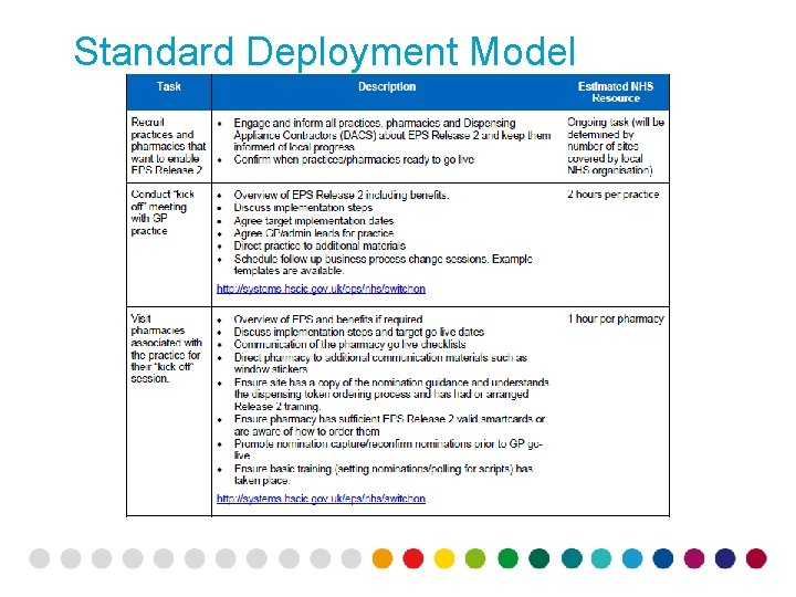 Standard Deployment Model 