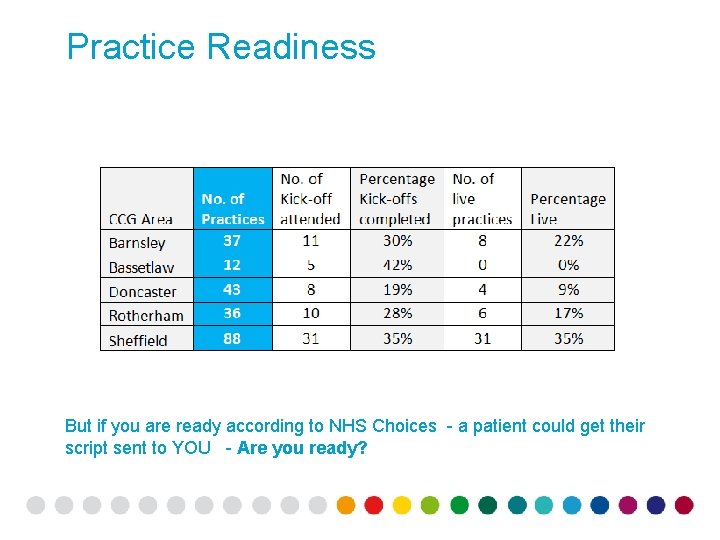 Practice Readiness But if you are ready according to NHS Choices - a patient