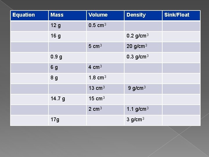 Equation Mass Volume 12 g 0. 5 cm 3 16 g 0. 2 g/cm Equation Mass Volume 12 g 0. 5 cm 3 16 g 0. 2 g/cm
