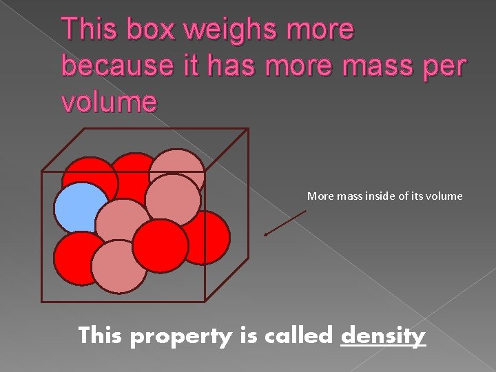 This box weighs more because it has more mass per volume More mass inside This box weighs more because it has more mass per volume More mass inside