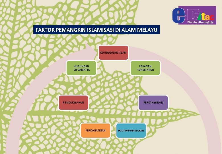 FAKTOR PEMANGKIN ISLAMISASI DI ALAM MELAYU KEUNGGULAN ISLAM HUBUNGAN DIPLOMATIK PENDAKWAHAN PERANAN PEMERINTAH PERKAHWINAN