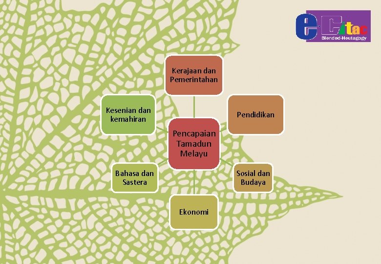 Kerajaan dan Pemerintahan Kesenian dan kemahiran Pendidikan Pencapaian Tamadun Melayu Bahasa dan Sastera Sosial