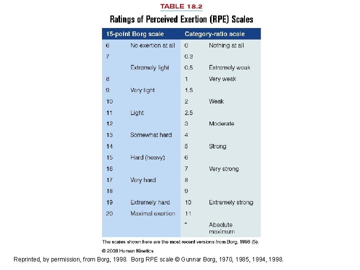 Table 18. 2 Reprinted, by permission, from Borg, 1998. Borg RPE scale © Gunnar