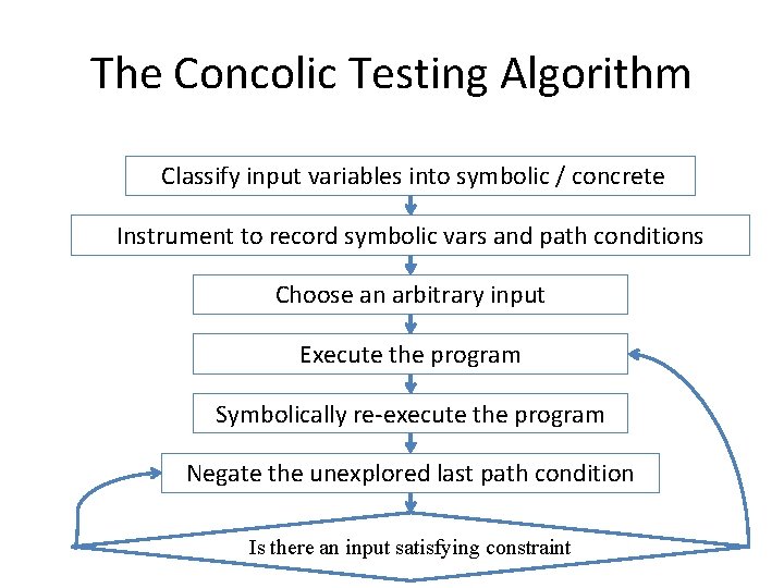 The Concolic Testing Algorithm Classify input variables into symbolic / concrete Instrument to record