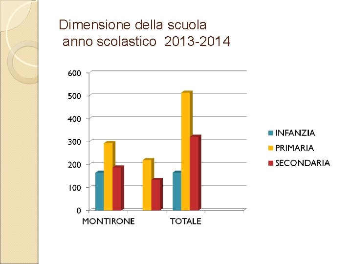 Dimensione della scuola anno scolastico 2013 -2014 