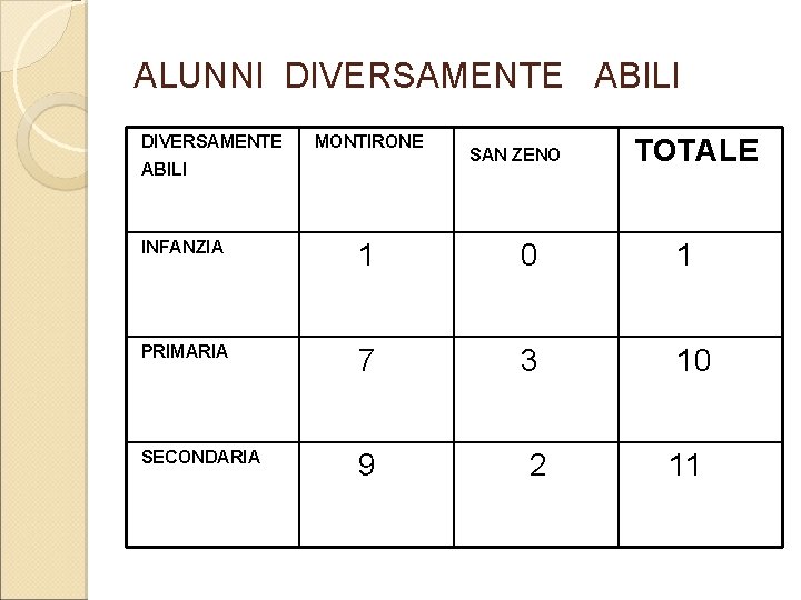 ALUNNI DIVERSAMENTE ABILI DIVERSAMENTE MONTIRONE ABILI SAN ZENO TOTALE INFANZIA 1 0 1 PRIMARIA