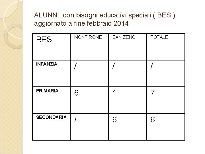 ALUNNI con bisogni educativi speciali ( BES ) aggiornato a fine febbraio 2014 BES