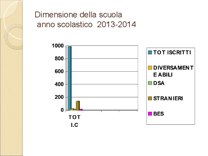 Dimensione della scuola anno scolastico 2013 -2014 