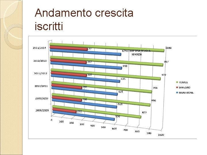 Andamento crescita iscritti 