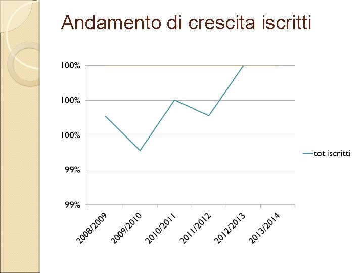 Andamento di crescita iscritti 