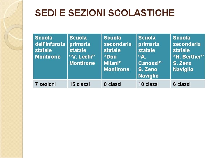 SEDI E SEZIONI SCOLASTICHE Scuola dell’infanzia statale Montirone Scuola primaria statale “V. Lechi” Montirone