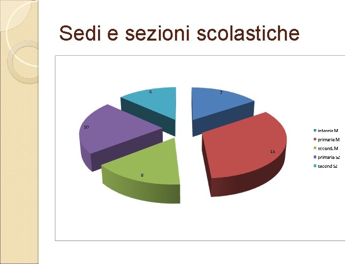 Sedi e sezioni scolastiche 