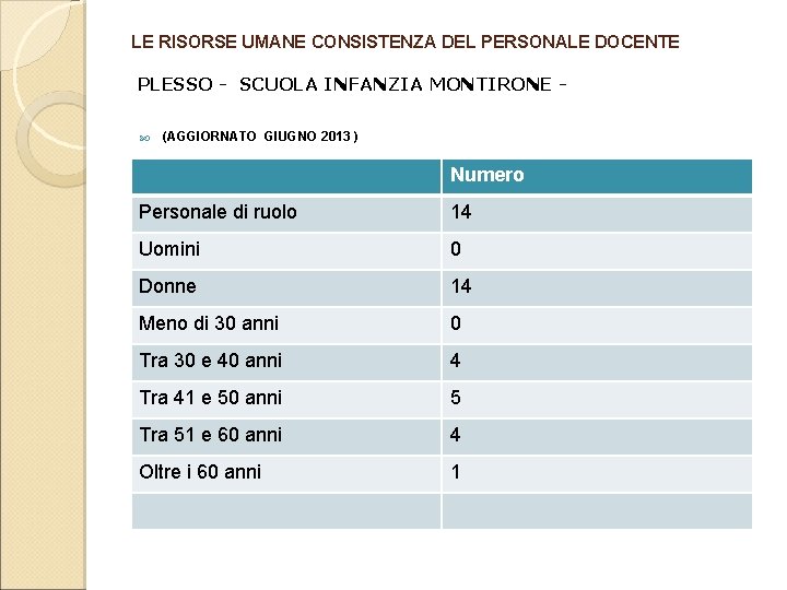 LE RISORSE UMANE CONSISTENZA DEL PERSONALE DOCENTE PLESSO - SCUOLA INFANZIA MONTIRONE (AGGIORNATO GIUGNO