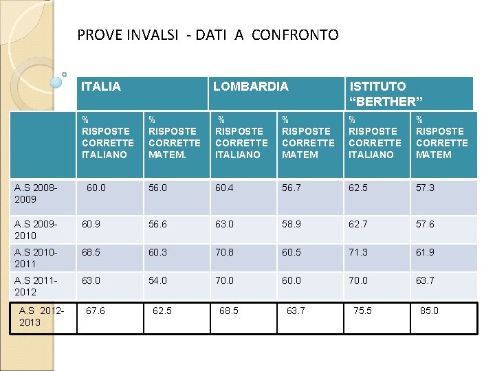 PROVE INVALSI - DATI A CONFRONTO ITALIA % RISPOSTE CORRETTE ITALIANO A. S 20082009