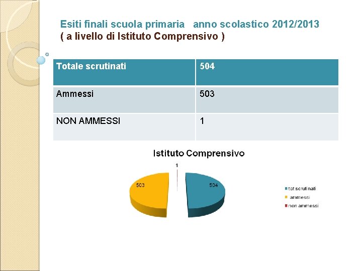 Esiti finali scuola primaria anno scolastico 2012/2013 ( a livello di Istituto Comprensivo )