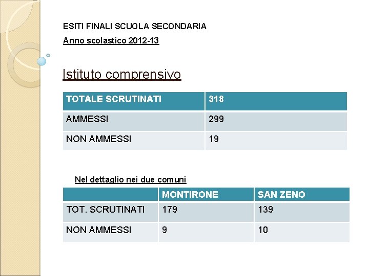 ESITI FINALI SCUOLA SECONDARIA Anno scolastico 2012 -13 Istituto comprensivo TOTALE SCRUTINATI 318 AMMESSI