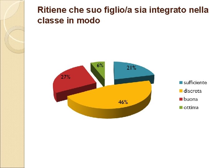 Ritiene che suo figlio/a sia integrato nella classe in modo 