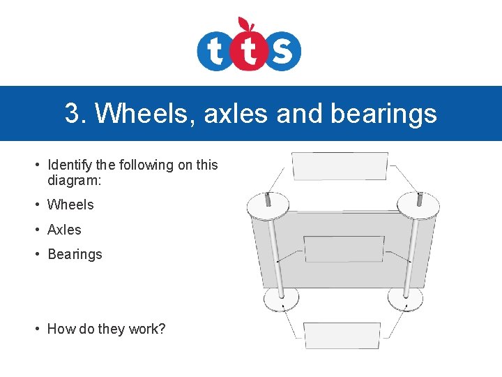 3. Wheels, axles and bearings • Identify the following on this diagram: • Wheels