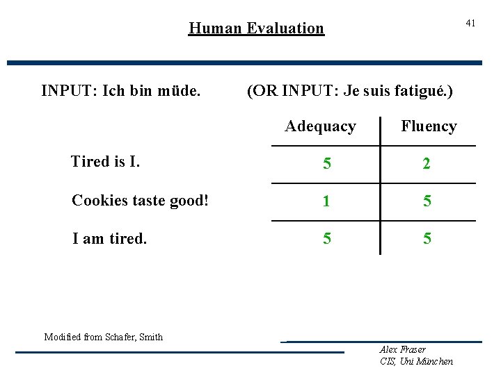 41 Human Evaluation INPUT: Ich bin müde. (OR INPUT: Je suis fatigué. ) Adequacy
