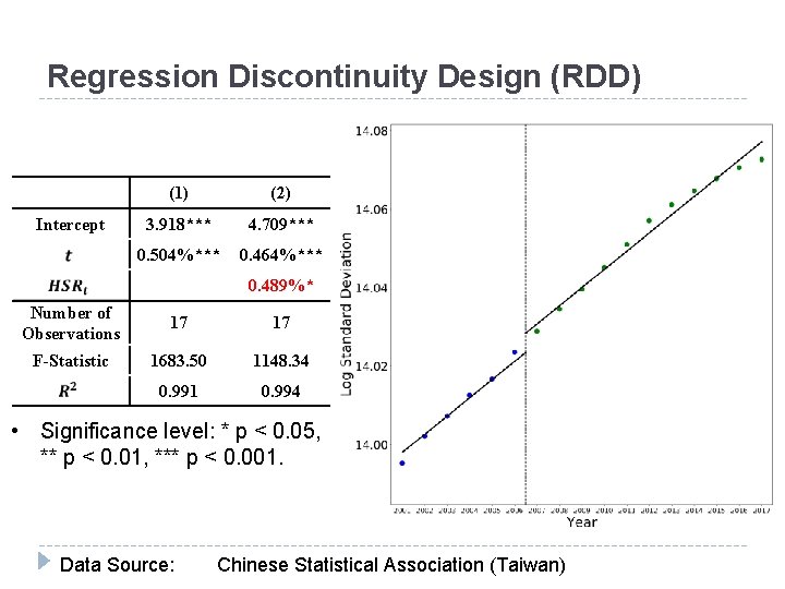 Regression Discontinuity Design (RDD) Intercept (1) (2) 3. 918*** 4. 709*** 0. 504%*** 0.