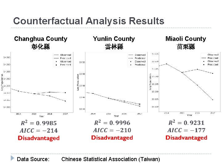 Counterfactual Analysis Results Changhua County 彰化縣 Data Source: Yunlin County 雲林縣 Chinese Statistical Association