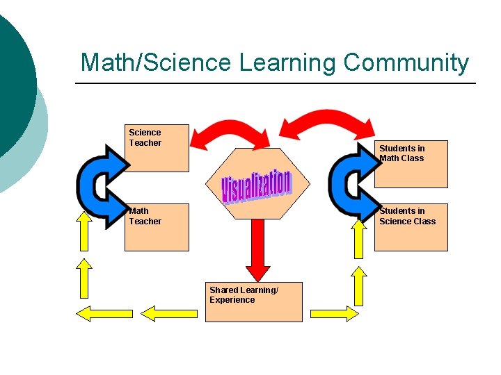 Math/Science Learning Community Science Teacher Students in Math Class Math Teacher Students in Science