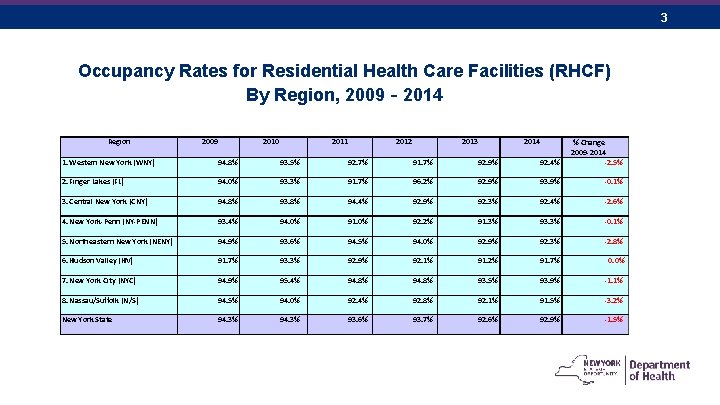 3 Occupancy Rates for Residential Health Care Facilities (RHCF) By Region, 2009‐ 2014 Region