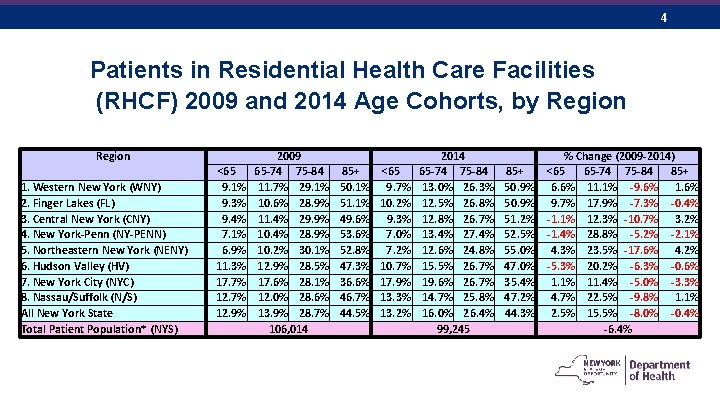 4 Patients in Residential Health Care Facilities (RHCF) 2009 and 2014 Age Cohorts, by