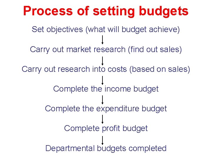 Process of setting budgets Set objectives (what will budget achieve) Carry out market research