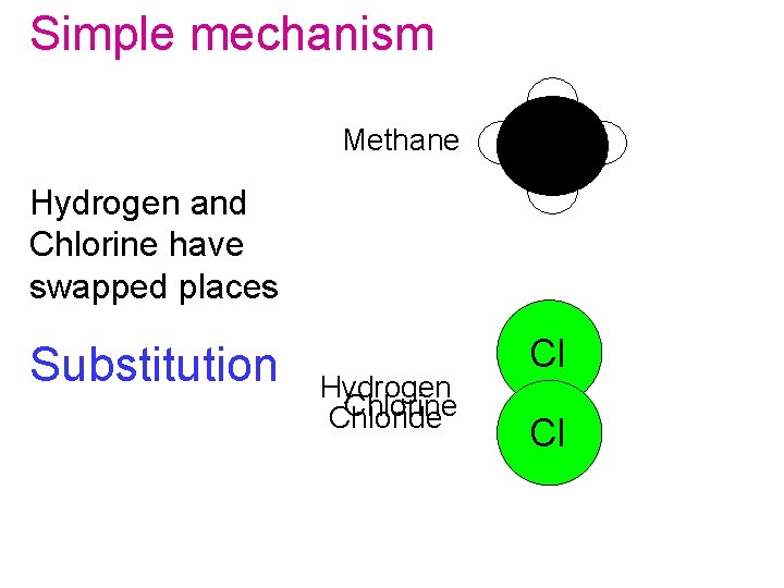 Simple mechanism Methane H Hydrogen and Chlorine have swapped places Substitution Hydrogen Chlorine Chloride