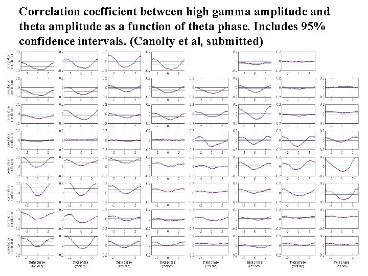 Correlation coefficient between high gamma amplitude and theta amplitude as a function of theta