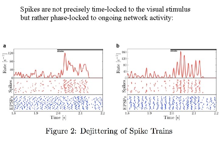 Spikes are not precisely time-locked to the visual stimulus but rather phase-locked to ongoing