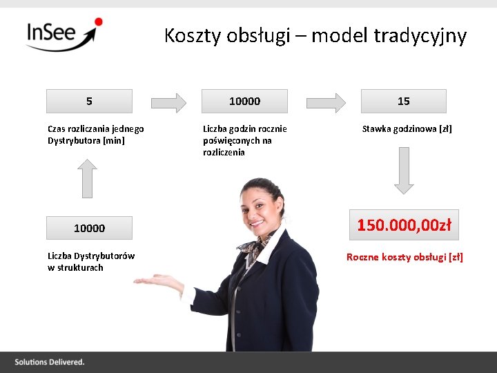 Koszty obsługi – model tradycyjny 5 Czas rozliczania jednego Dystrybutora [min] 10000 Liczba Dystrybutorów