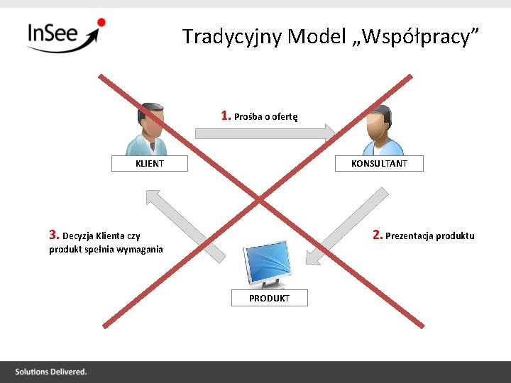 Tradycyjny Model „Współpracy” 1. Prośba o ofertę KLIENT KONSULTANT 3. Decyzja Klienta czy 2.