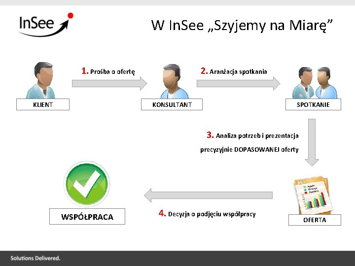 W In. See „Szyjemy na Miarę” 1. Prośba o ofertę KLIENT 2. Aranżacja spotkania