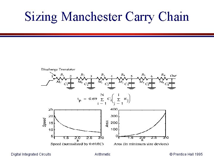 Sizing Manchester Carry Chain Digital Integrated Circuits Arithmetic © Prentice Hall 1995 