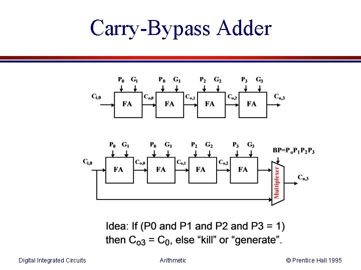Carry-Bypass Adder Digital Integrated Circuits Arithmetic © Prentice Hall 1995 