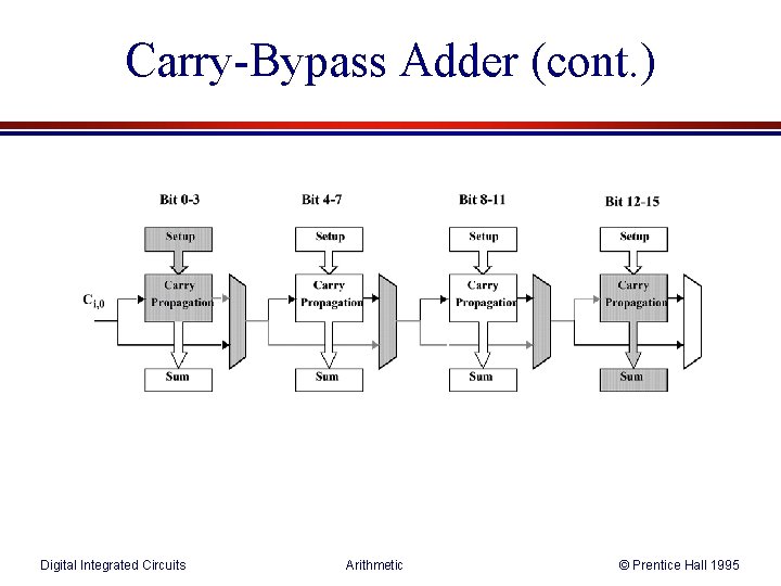 Carry-Bypass Adder (cont. ) Digital Integrated Circuits Arithmetic © Prentice Hall 1995 