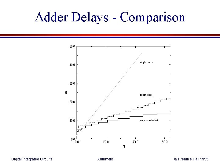 Adder Delays - Comparison Digital Integrated Circuits Arithmetic © Prentice Hall 1995 